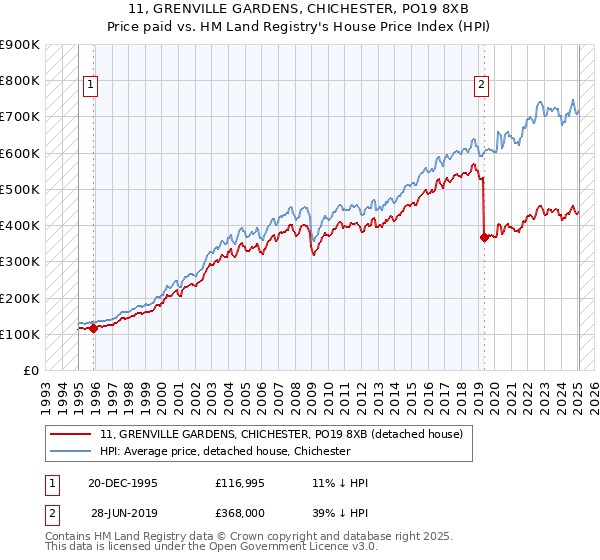 11, GRENVILLE GARDENS, CHICHESTER, PO19 8XB: Price paid vs HM Land Registry's House Price Index