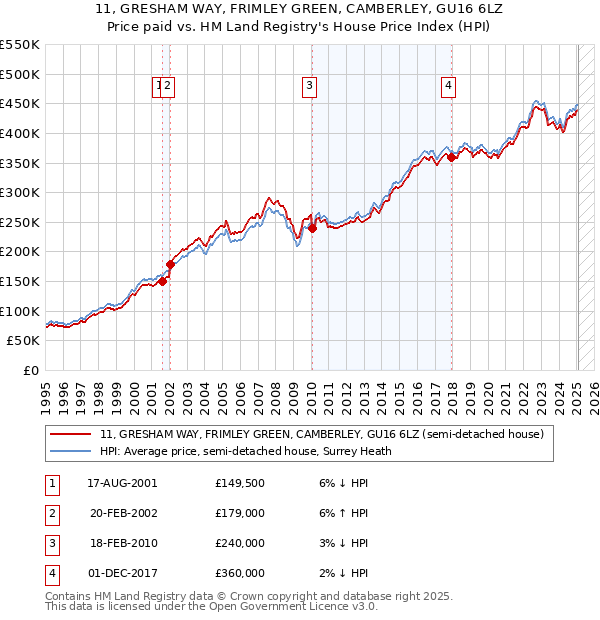 11, GRESHAM WAY, FRIMLEY GREEN, CAMBERLEY, GU16 6LZ: Price paid vs HM Land Registry's House Price Index