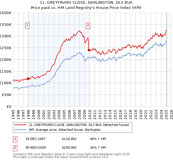 11, GREYFRIARS CLOSE, DARLINGTON, DL3 8UA: Price paid vs HM Land Registry's House Price Index