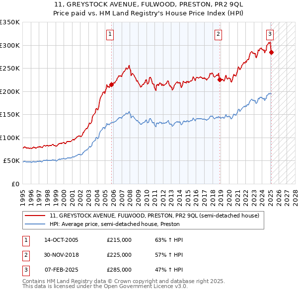 11, GREYSTOCK AVENUE, FULWOOD, PRESTON, PR2 9QL: Price paid vs HM Land Registry's House Price Index