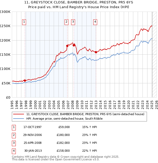 11, GREYSTOCK CLOSE, BAMBER BRIDGE, PRESTON, PR5 6YS: Price paid vs HM Land Registry's House Price Index