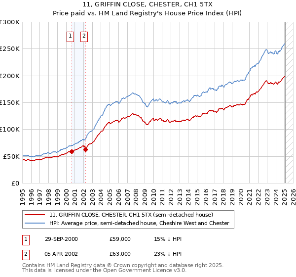11, GRIFFIN CLOSE, CHESTER, CH1 5TX: Price paid vs HM Land Registry's House Price Index
