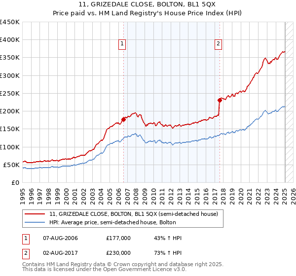 11, GRIZEDALE CLOSE, BOLTON, BL1 5QX: Price paid vs HM Land Registry's House Price Index