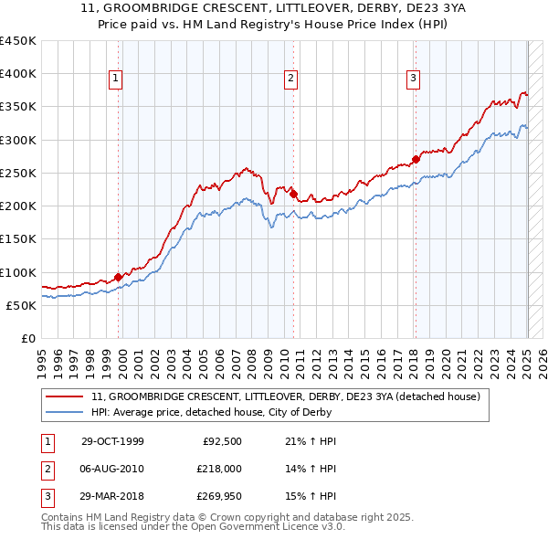 11, GROOMBRIDGE CRESCENT, LITTLEOVER, DERBY, DE23 3YA: Price paid vs HM Land Registry's House Price Index