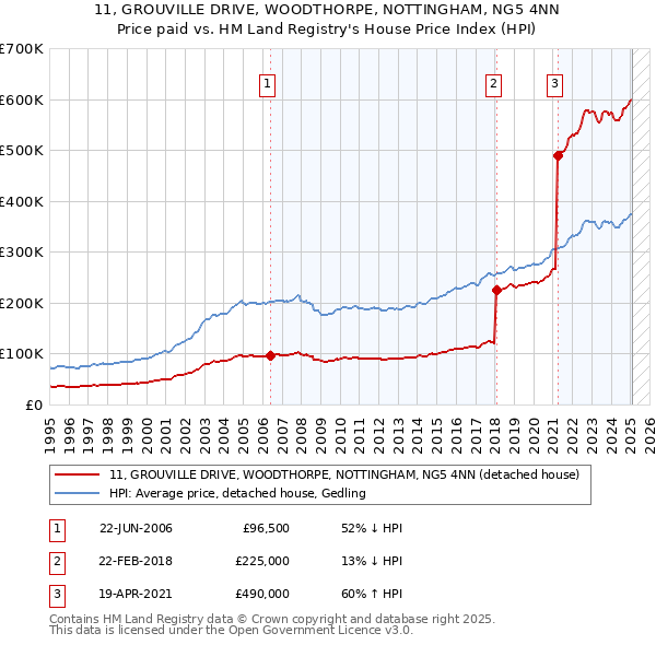 11, GROUVILLE DRIVE, WOODTHORPE, NOTTINGHAM, NG5 4NN: Price paid vs HM Land Registry's House Price Index