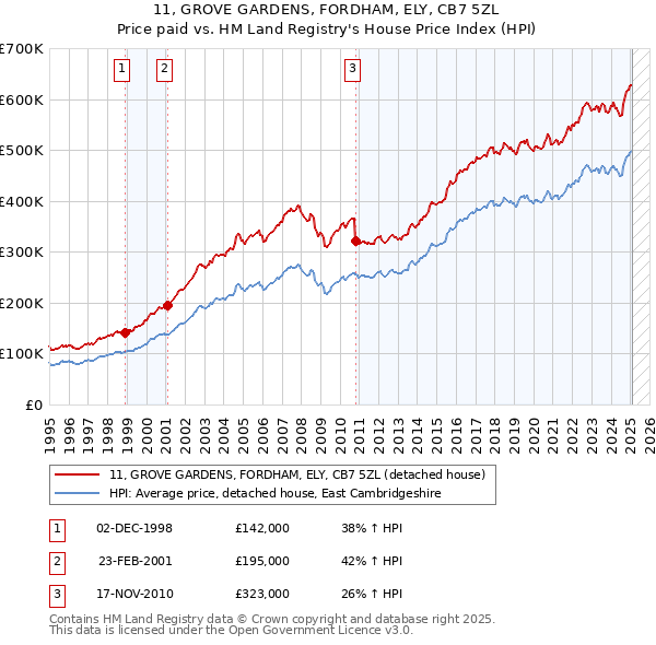 11, GROVE GARDENS, FORDHAM, ELY, CB7 5ZL: Price paid vs HM Land Registry's House Price Index