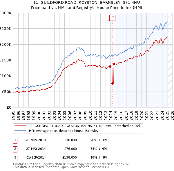 11, GUILDFORD ROAD, ROYSTON, BARNSLEY, S71 4HU: Price paid vs HM Land Registry's House Price Index