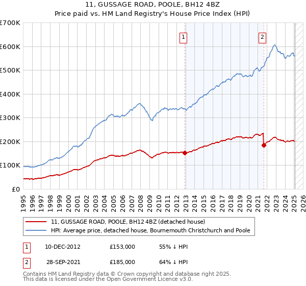 11, GUSSAGE ROAD, POOLE, BH12 4BZ: Price paid vs HM Land Registry's House Price Index