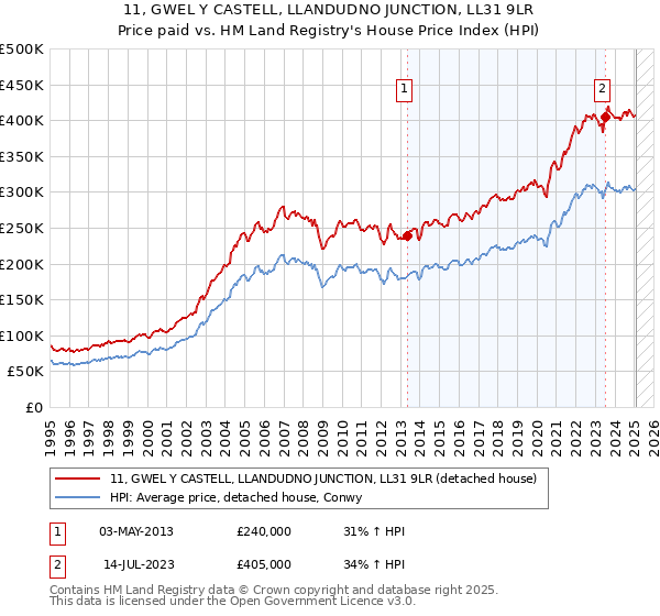 11, GWEL Y CASTELL, LLANDUDNO JUNCTION, LL31 9LR: Price paid vs HM Land Registry's House Price Index