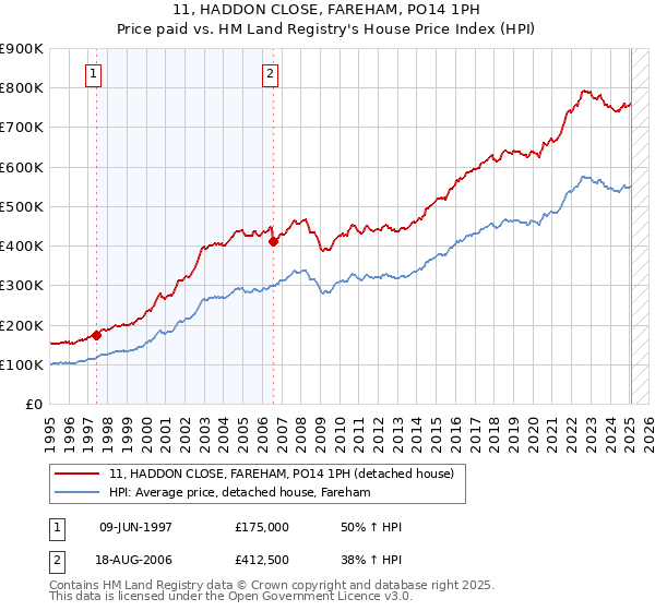 11, HADDON CLOSE, FAREHAM, PO14 1PH: Price paid vs HM Land Registry's House Price Index