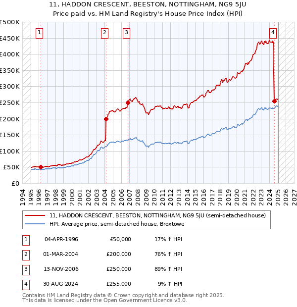 11, HADDON CRESCENT, BEESTON, NOTTINGHAM, NG9 5JU: Price paid vs HM Land Registry's House Price Index