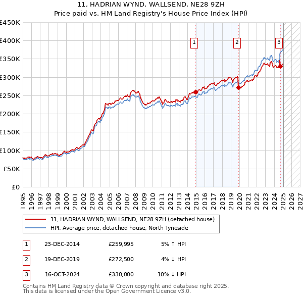 11, HADRIAN WYND, WALLSEND, NE28 9ZH: Price paid vs HM Land Registry's House Price Index