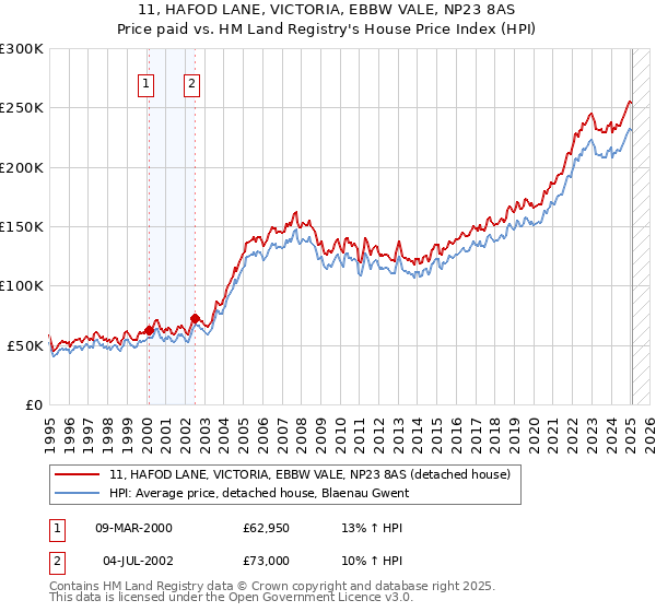 11, HAFOD LANE, VICTORIA, EBBW VALE, NP23 8AS: Price paid vs HM Land Registry's House Price Index