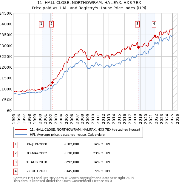 11, HALL CLOSE, NORTHOWRAM, HALIFAX, HX3 7EX: Price paid vs HM Land Registry's House Price Index