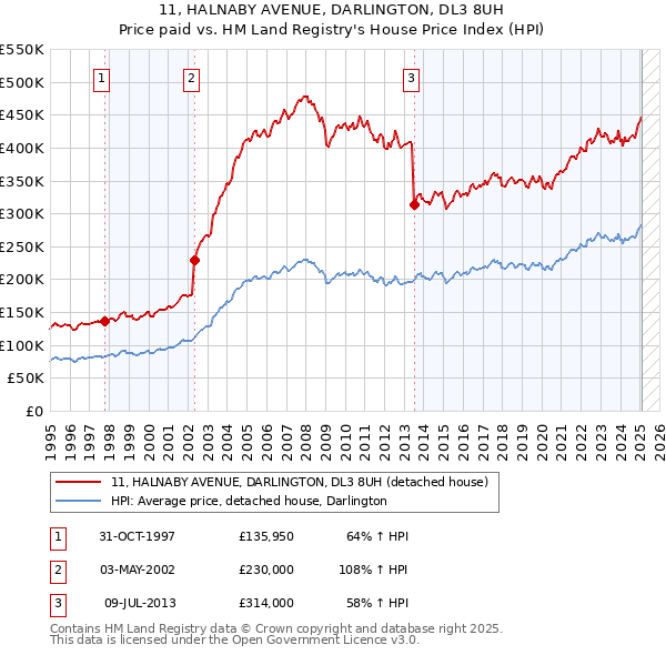 11, HALNABY AVENUE, DARLINGTON, DL3 8UH: Price paid vs HM Land Registry's House Price Index