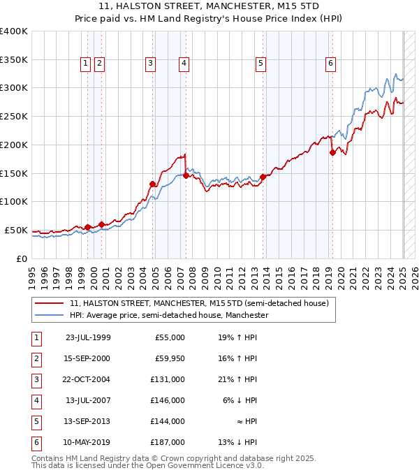 11, HALSTON STREET, MANCHESTER, M15 5TD: Price paid vs HM Land Registry's House Price Index