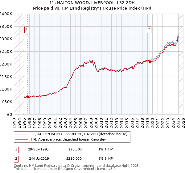 11, HALTON WOOD, LIVERPOOL, L32 2DH: Price paid vs HM Land Registry's House Price Index