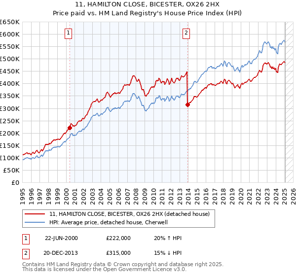 11, HAMILTON CLOSE, BICESTER, OX26 2HX: Price paid vs HM Land Registry's House Price Index