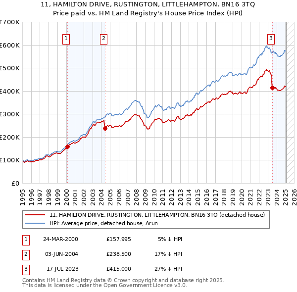 11, HAMILTON DRIVE, RUSTINGTON, LITTLEHAMPTON, BN16 3TQ: Price paid vs HM Land Registry's House Price Index