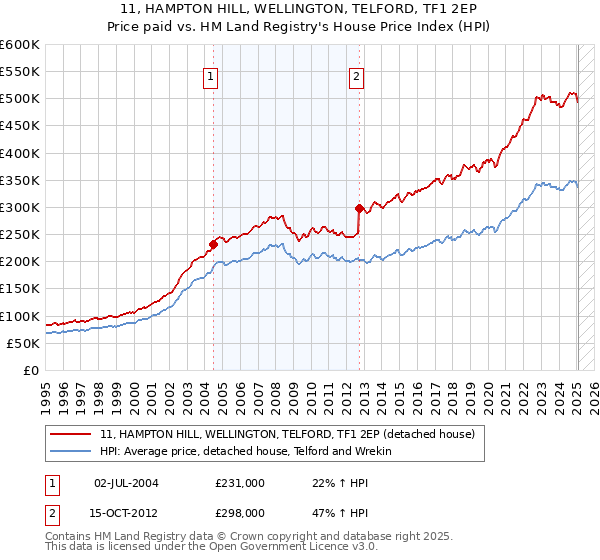 11, HAMPTON HILL, WELLINGTON, TELFORD, TF1 2EP: Price paid vs HM Land Registry's House Price Index