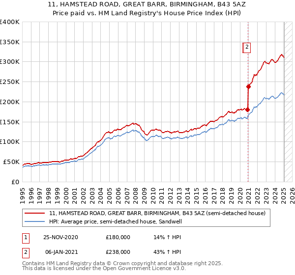 11, HAMSTEAD ROAD, GREAT BARR, BIRMINGHAM, B43 5AZ: Price paid vs HM Land Registry's House Price Index
