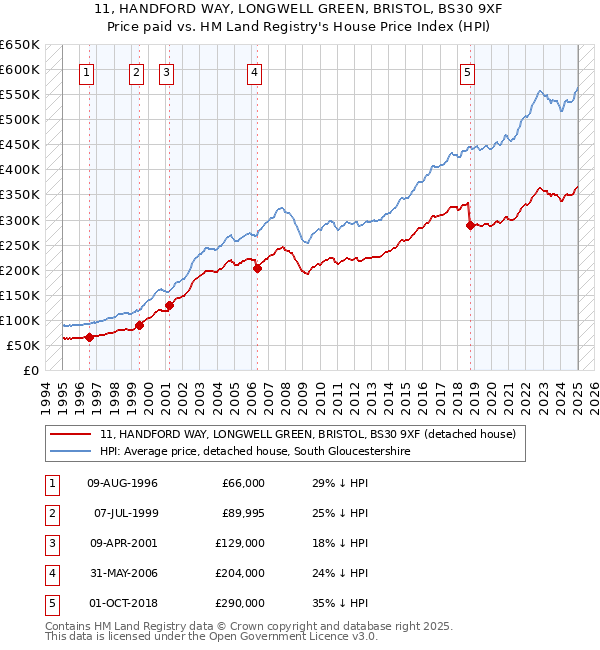 11, HANDFORD WAY, LONGWELL GREEN, BRISTOL, BS30 9XF: Price paid vs HM Land Registry's House Price Index