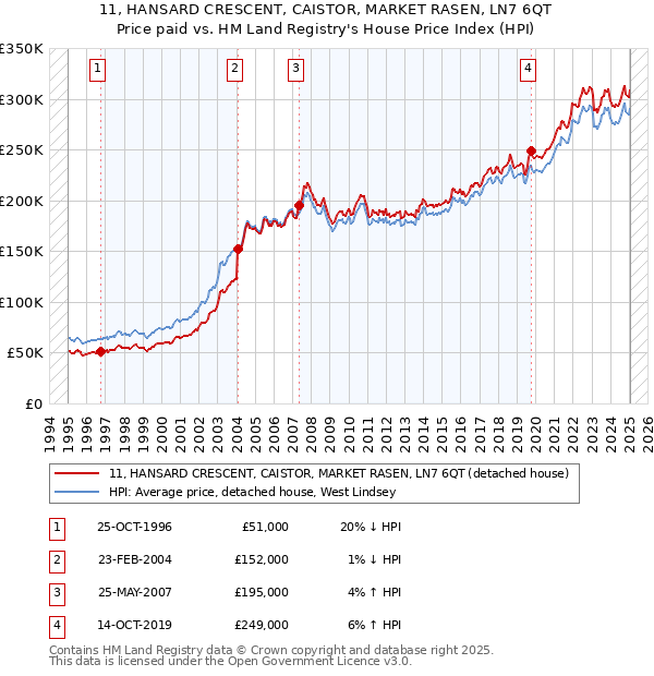 11, HANSARD CRESCENT, CAISTOR, MARKET RASEN, LN7 6QT: Price paid vs HM Land Registry's House Price Index