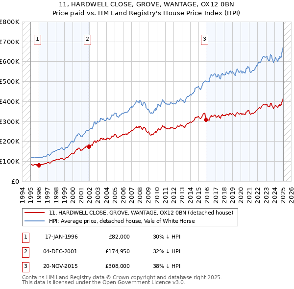 11, HARDWELL CLOSE, GROVE, WANTAGE, OX12 0BN: Price paid vs HM Land Registry's House Price Index