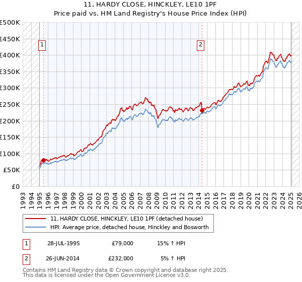 11, HARDY CLOSE, HINCKLEY, LE10 1PF: Price paid vs HM Land Registry's House Price Index