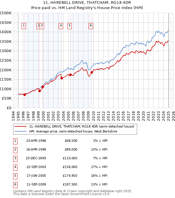 11, HAREBELL DRIVE, THATCHAM, RG18 4DR: Price paid vs HM Land Registry's House Price Index