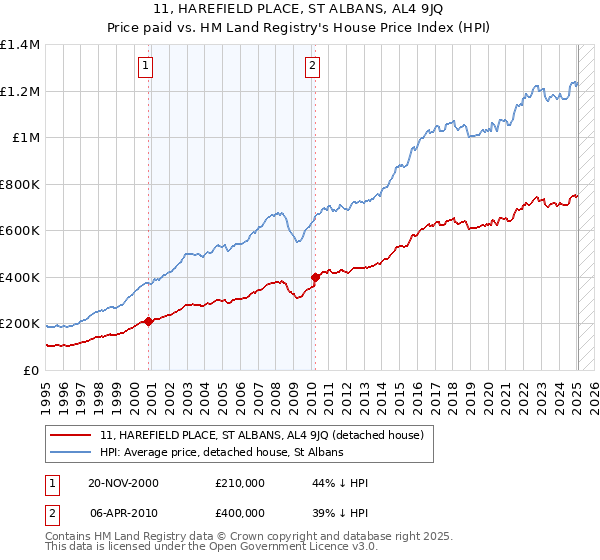 11, HAREFIELD PLACE, ST ALBANS, AL4 9JQ: Price paid vs HM Land Registry's House Price Index