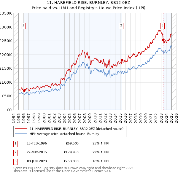 11, HAREFIELD RISE, BURNLEY, BB12 0EZ: Price paid vs HM Land Registry's House Price Index