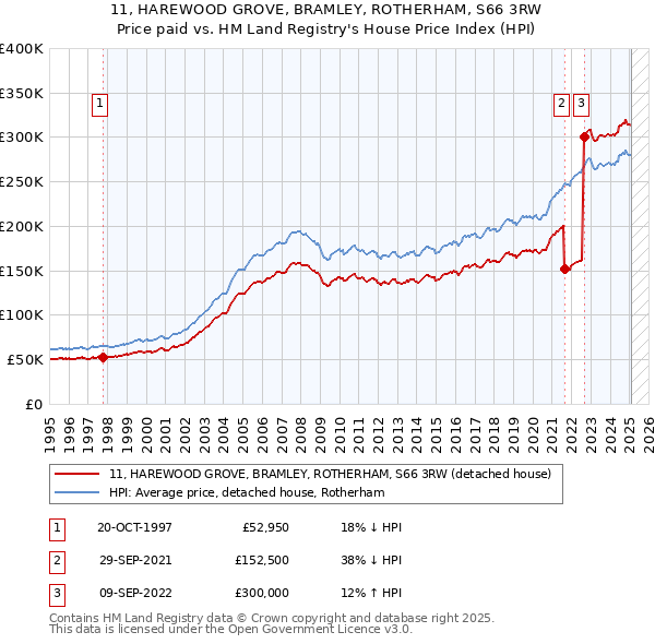 11, HAREWOOD GROVE, BRAMLEY, ROTHERHAM, S66 3RW: Price paid vs HM Land Registry's House Price Index