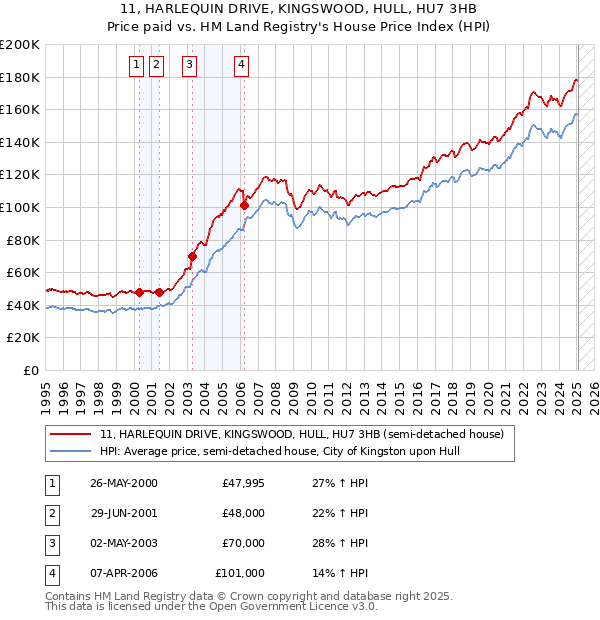 11, HARLEQUIN DRIVE, KINGSWOOD, HULL, HU7 3HB: Price paid vs HM Land Registry's House Price Index