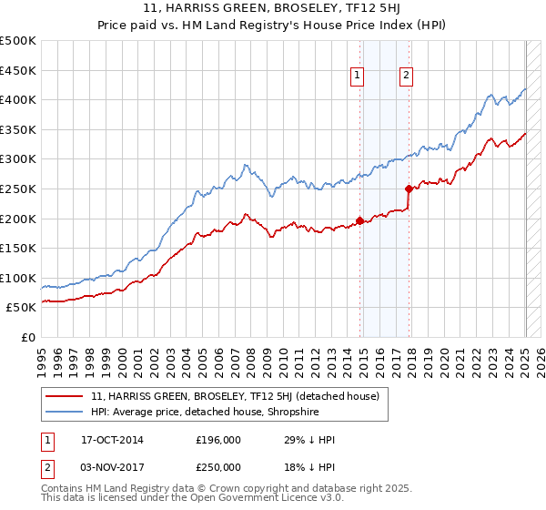 11, HARRISS GREEN, BROSELEY, TF12 5HJ: Price paid vs HM Land Registry's House Price Index