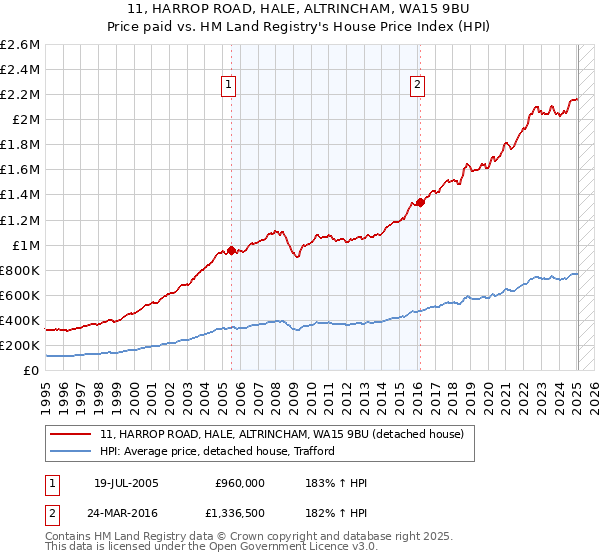 11, HARROP ROAD, HALE, ALTRINCHAM, WA15 9BU: Price paid vs HM Land Registry's House Price Index