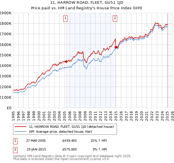 11, HARROW ROAD, FLEET, GU51 1JD: Price paid vs HM Land Registry's House Price Index