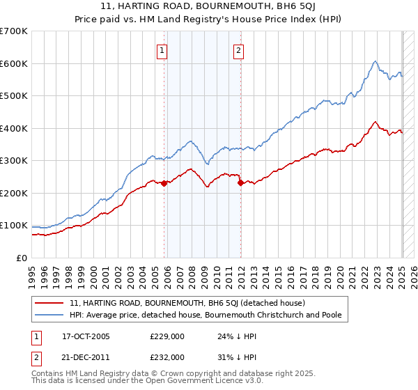 11, HARTING ROAD, BOURNEMOUTH, BH6 5QJ: Price paid vs HM Land Registry's House Price Index
