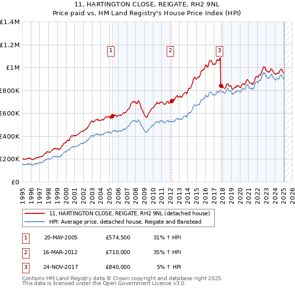 11, HARTINGTON CLOSE, REIGATE, RH2 9NL: Price paid vs HM Land Registry's House Price Index