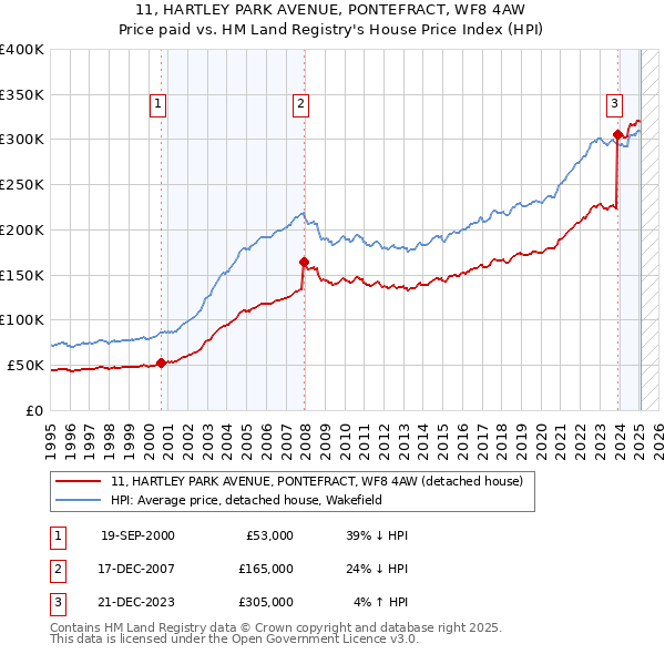 11, HARTLEY PARK AVENUE, PONTEFRACT, WF8 4AW: Price paid vs HM Land Registry's House Price Index