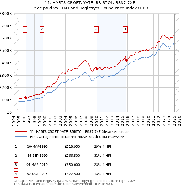 11, HARTS CROFT, YATE, BRISTOL, BS37 7XE: Price paid vs HM Land Registry's House Price Index
