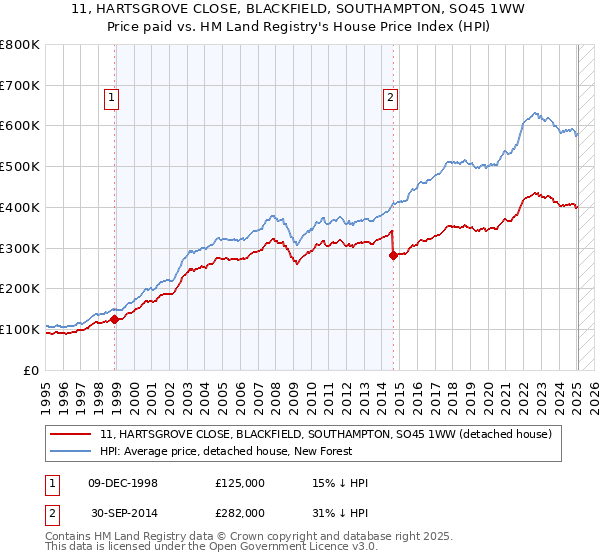 11, HARTSGROVE CLOSE, BLACKFIELD, SOUTHAMPTON, SO45 1WW: Price paid vs HM Land Registry's House Price Index