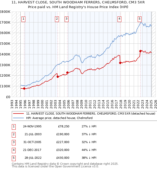11, HARVEST CLOSE, SOUTH WOODHAM FERRERS, CHELMSFORD, CM3 5XR: Price paid vs HM Land Registry's House Price Index