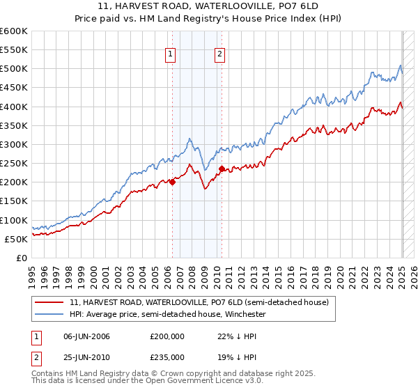 11, HARVEST ROAD, WATERLOOVILLE, PO7 6LD: Price paid vs HM Land Registry's House Price Index