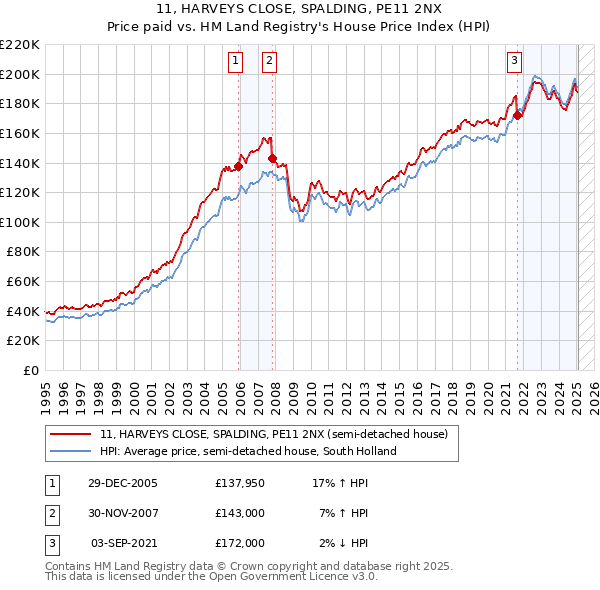11, HARVEYS CLOSE, SPALDING, PE11 2NX: Price paid vs HM Land Registry's House Price Index