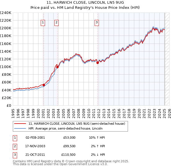 11, HARWICH CLOSE, LINCOLN, LN5 9UG: Price paid vs HM Land Registry's House Price Index