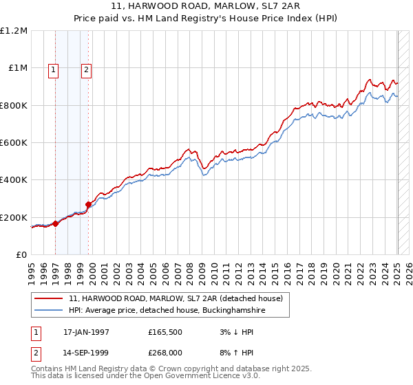 11, HARWOOD ROAD, MARLOW, SL7 2AR: Price paid vs HM Land Registry's House Price Index