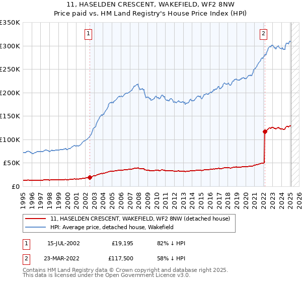 11, HASELDEN CRESCENT, WAKEFIELD, WF2 8NW: Price paid vs HM Land Registry's House Price Index