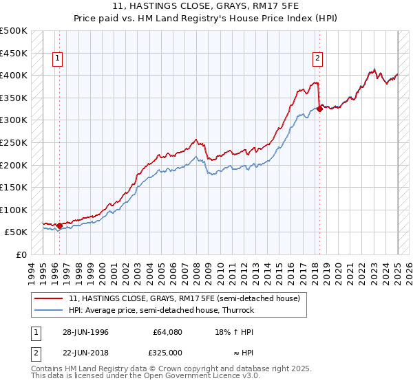 11, HASTINGS CLOSE, GRAYS, RM17 5FE: Price paid vs HM Land Registry's House Price Index