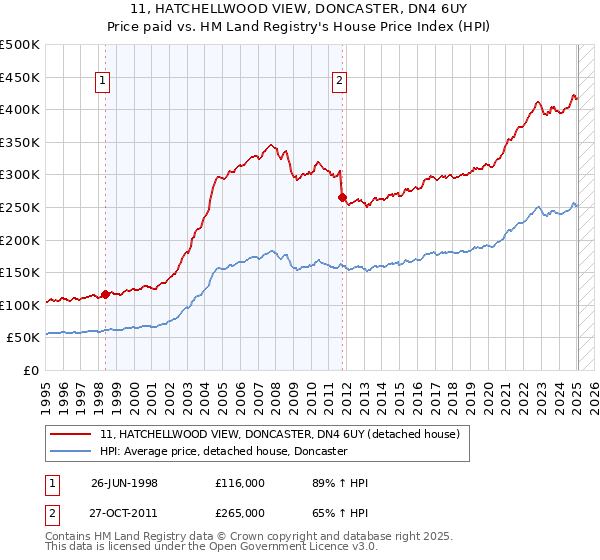 11, HATCHELLWOOD VIEW, DONCASTER, DN4 6UY: Price paid vs HM Land Registry's House Price Index